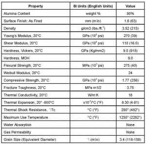 Properties of Alumina Proppants